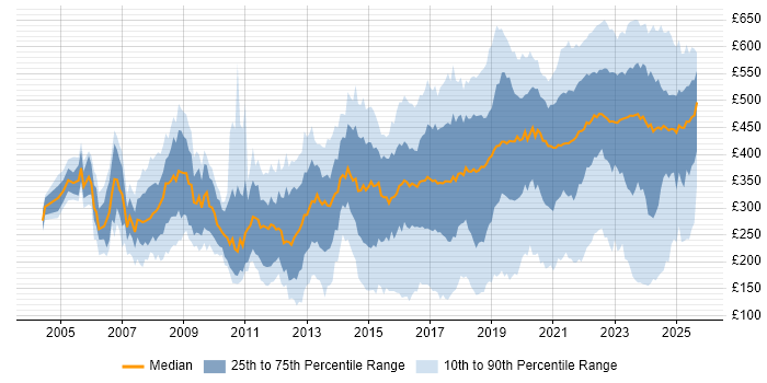 Contractor daily rate distribution trend for jobs in Scotland citing Public Sector Contractor daily rate distribution trend for jobs in Scotland citing Public Sector