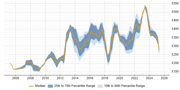 Contractor daily rate distribution trend for jobs in Scotland citing Publishing