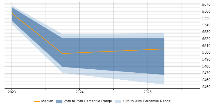 Contractor daily rate distribution trend for jobs in Scotland citing pytest Contractor daily rate distribution trend for jobs in Scotland citing pytest
