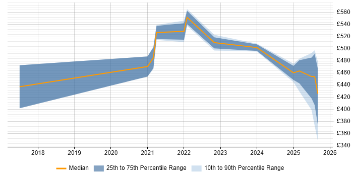 Contractor daily rate distribution trend for Python Data Engineer job vacancies in Scotland
