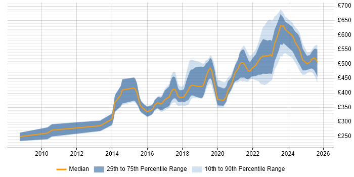 Contractor daily rate distribution trend for Python Developer job vacancies in Scotland