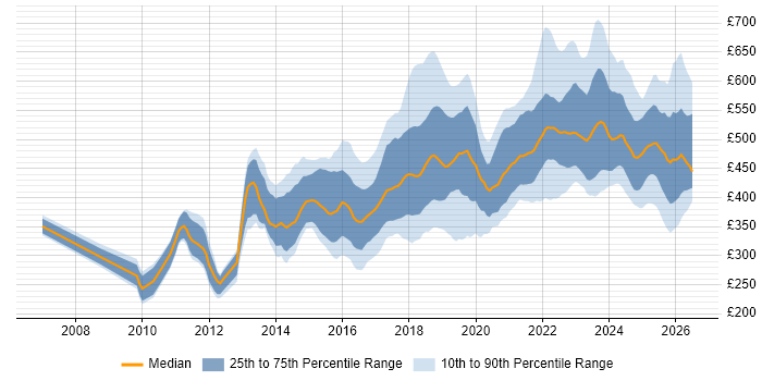 Contractor daily rate distribution trend for jobs in Scotland citing Python