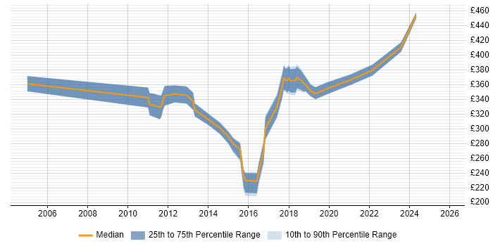 Contractor daily rate distribution trend for QA Analyst job vacancies in Scotland
