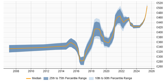Contractor daily rate distribution trend for QA Engineer job vacancies in Scotland