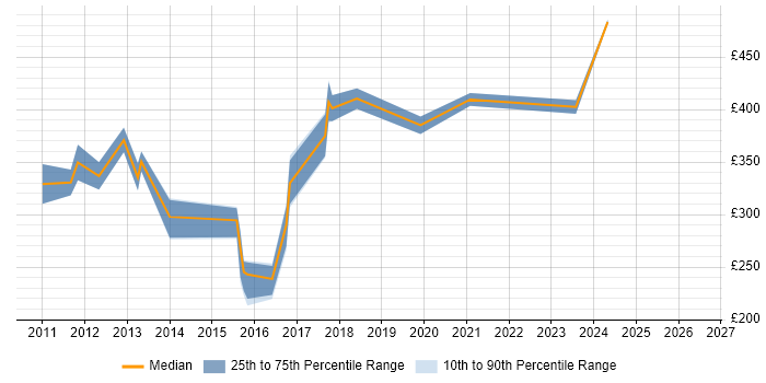 Contractor daily rate distribution trend for QA Test Analyst job vacancies in Scotland