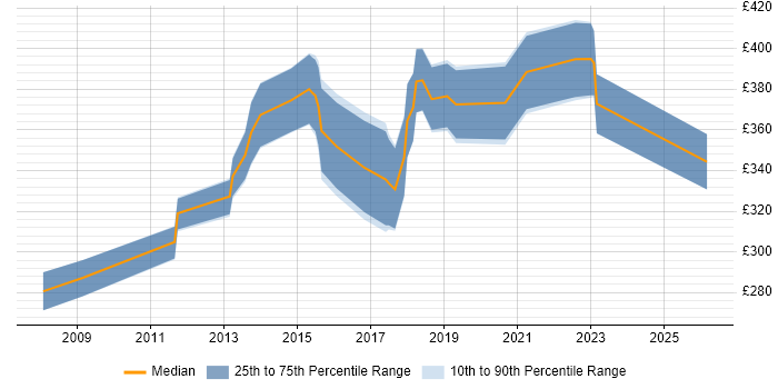 Contractor daily rate distribution trend for QA Tester job vacancies in Scotland
