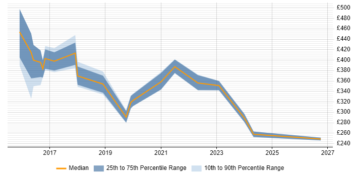 Contractor daily rate distribution trend for jobs in Scotland citing QGIS