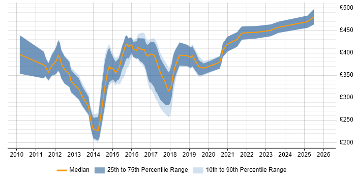 Contractor daily rate distribution trend for jobs in Scotland citing QlikView