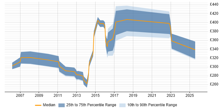 Contractor daily rate distribution trend for jobs in Scotland citing QMS