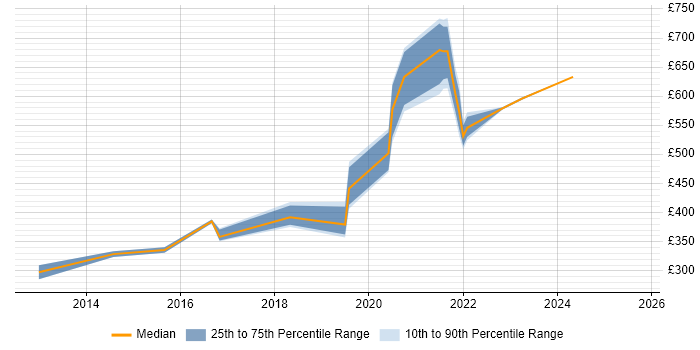 Contractor daily rate distribution trend for jobs in Scotland citing QRadar Contractor daily rate distribution trend for jobs in Scotland citing QRadar