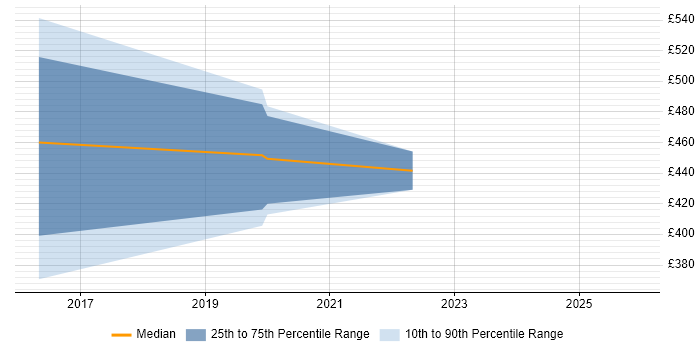 Contractor daily rate distribution trend for Qualitative Analyst job vacancies in Scotland