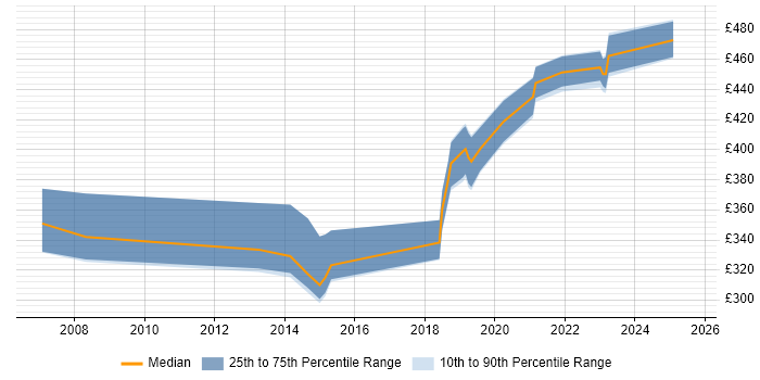Contractor daily rate distribution trend for Quality Engineer job vacancies in Scotland