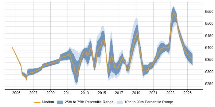 Contractor daily rate distribution trend for jobs in Scotland citing Quality Management