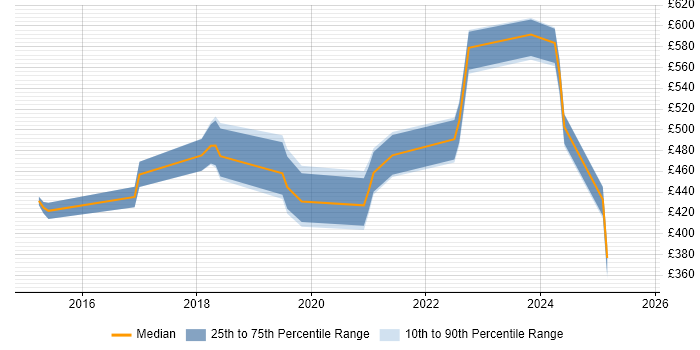 Contractor daily rate distribution trend for jobs in Scotland citing Qualys