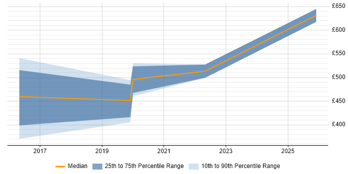 Contractor daily rate distribution trend for Quantitative Analyst job vacancies in Scotland