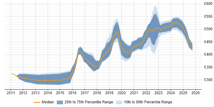 Contractor daily rate distribution trend for jobs in Scotland citing RabbitMQ