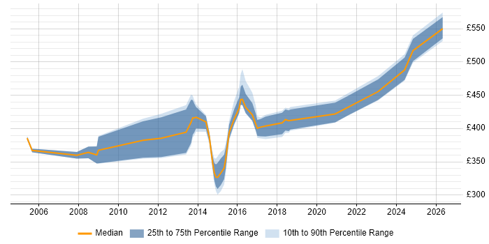 Contractor daily rate distribution trend for jobs in Scotland citing RACF