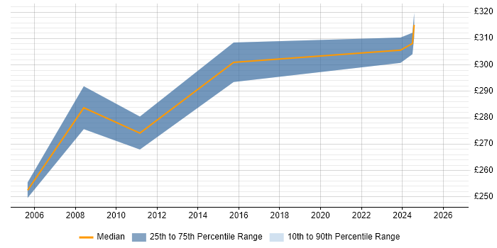 Contractor daily rate distribution trend for jobs in Scotland citing Radio Access Network