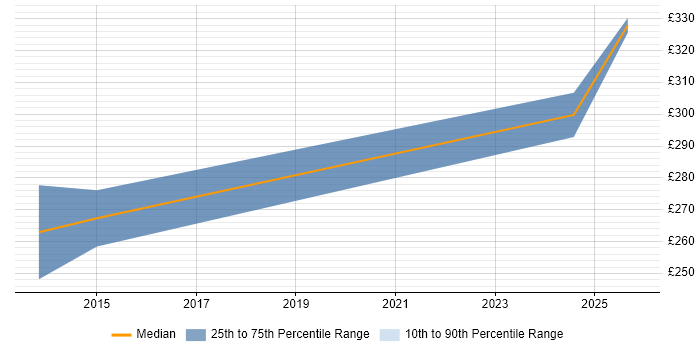 Contractor daily rate distribution trend for Radio Engineer job vacancies in Scotland