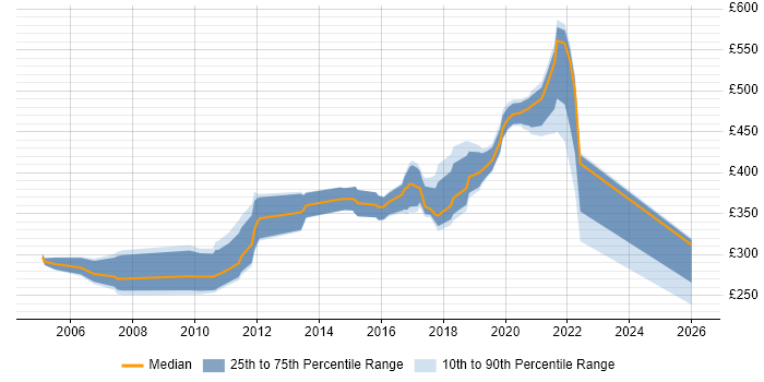 Contractor daily rate distribution trend for jobs in Scotland citing Rapid Prototyping