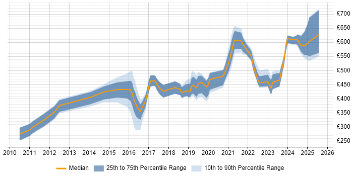 Contractor daily rate distribution trend for jobs in Scotland citing RBAC Contractor daily rate distribution trend for jobs in Scotland citing RBAC