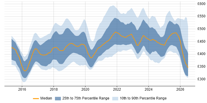 Contractor daily rate distribution trend for jobs in Scotland citing React
