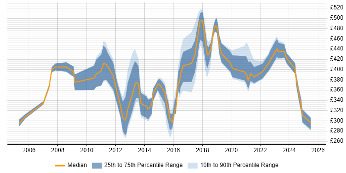 Contractor daily rate distribution trend for jobs in Scotland citing Records Management Contractor daily rate distribution trend for jobs in Scotland citing Records Management
