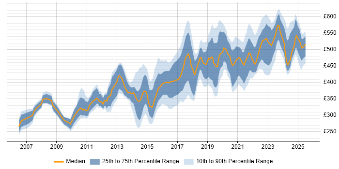 Contractor daily rate distribution trend for jobs in Scotland citing Red Hat Enterprise Linux