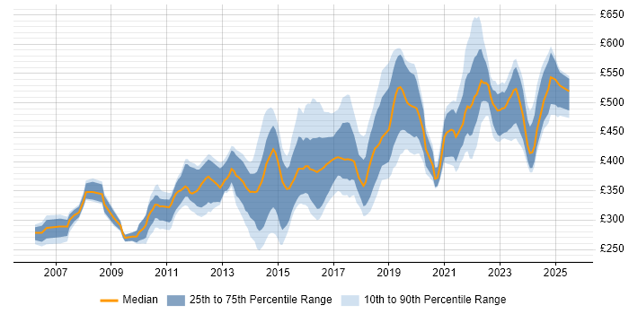 Contractor daily rate distribution trend for jobs in Scotland citing Red Hat Contractor daily rate distribution trend for jobs in Scotland citing Red Hat