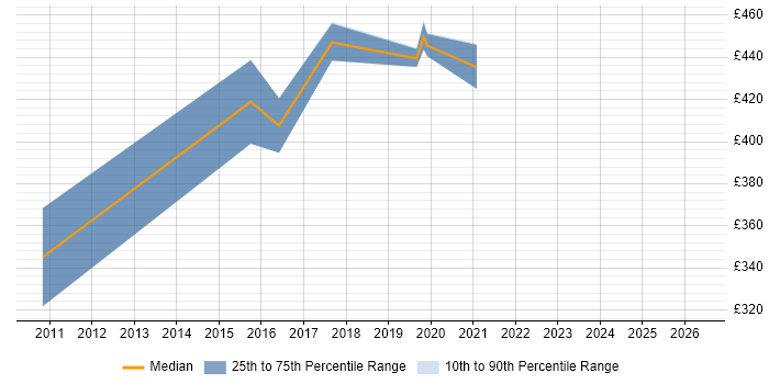 Contractor daily rate distribution trend for jobs in Scotland citing RedGate