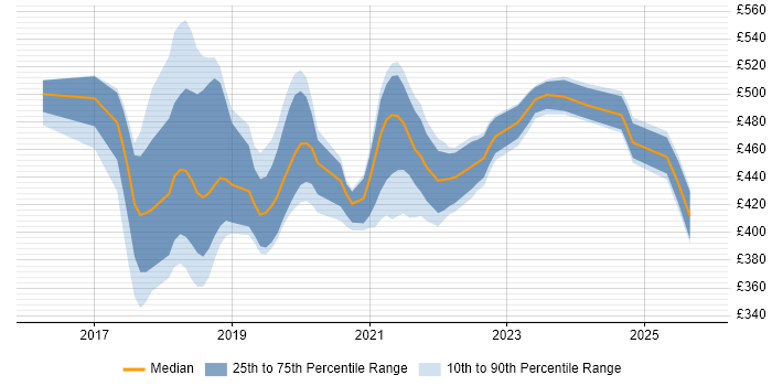 Contractor daily rate distribution trend for jobs in Scotland citing Redux