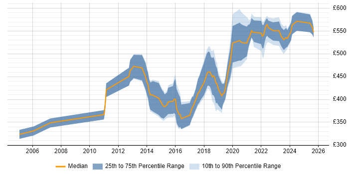 Contractor daily rate distribution trend for jobs in Scotland citing Refactoring
