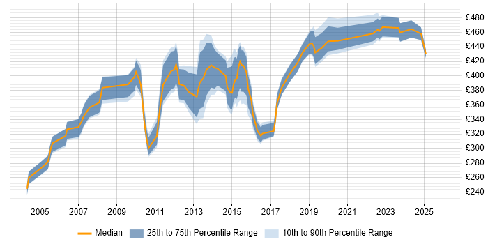 Contractor daily rate distribution trend for jobs in Scotland citing Reference Data