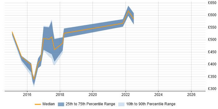 Contractor daily rate distribution trend for jobs in Scotland citing Regular Expression