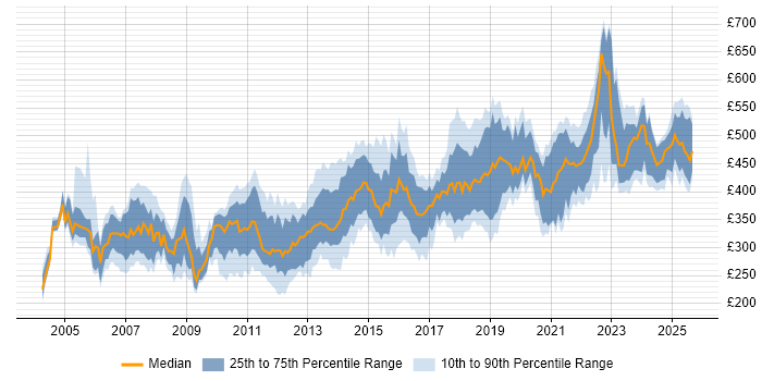 Contractor daily rate distribution trend for jobs in Scotland citing Relational Database