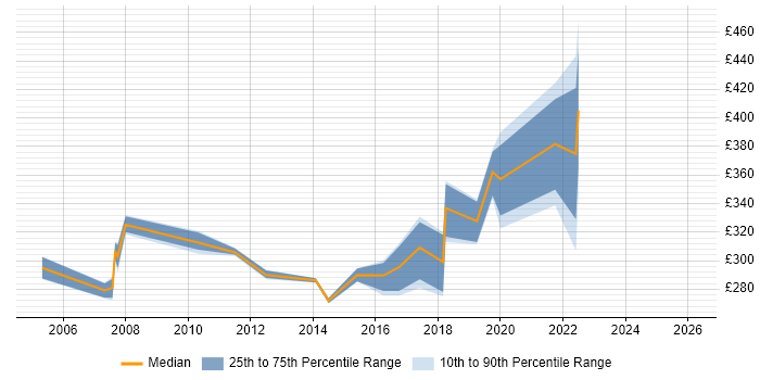 Contractor daily rate distribution trend for Release Analyst job vacancies in Scotland