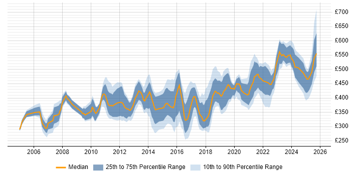 Contractor daily rate distribution trend for jobs in Scotland citing Release Management