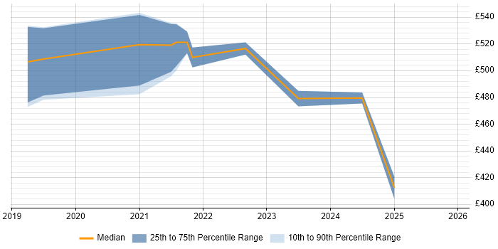 Contractor daily rate distribution trend for Release Train Manager job vacancies in Scotland