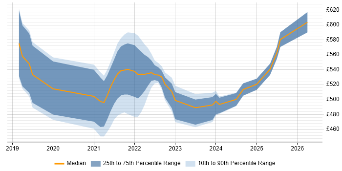 Contractor daily rate distribution trend for jobs in Scotland citing Release Train