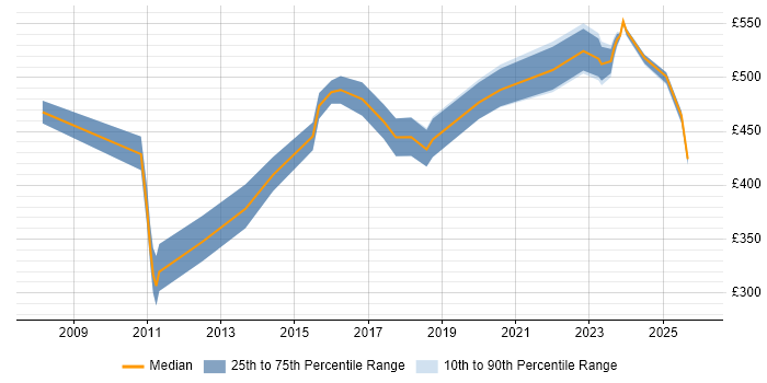 Contractor daily rate distribution trend for jobs in Scotland citing Remediation Plan