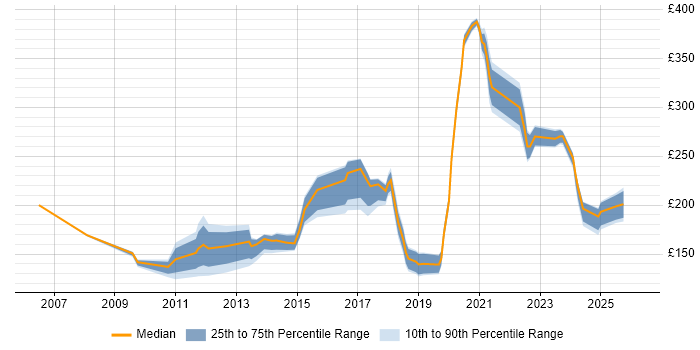 Contractor daily rate distribution trend for jobs in Scotland citing Remote Desktop