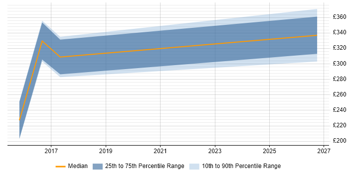Contractor daily rate distribution trend for jobs in Scotland citing Remote Sensing