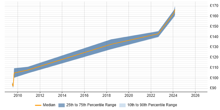 Contractor daily rate distribution trend for 1st Line Support job vacancies in Renfrewshire