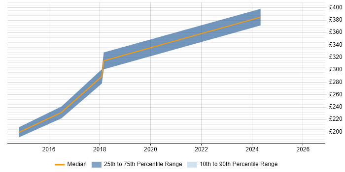 Contractor daily rate distribution trend for 3rd Line Support job vacancies in Renfrewshire