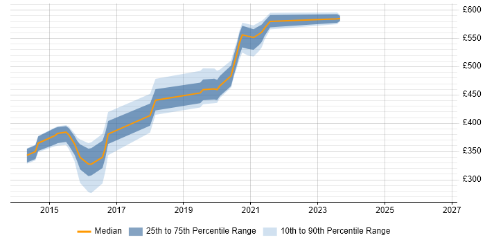 Contractor daily rate distribution trend for jobs in Renfrewshire citing Active Directory Federation Services