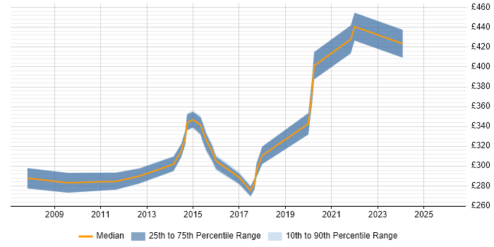 Contractor daily rate distribution trend for jobs in Renfrewshire citing Asset Management