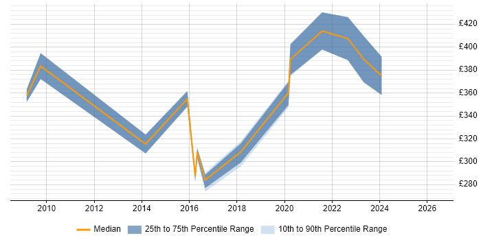 Contractor daily rate distribution trend for jobs in Renfrewshire citing Business Analysis