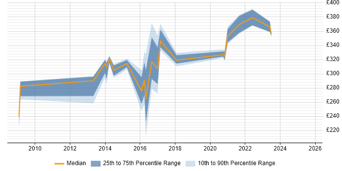 Contractor daily rate distribution trend for jobs in Renfrewshire citing Cisco Certification