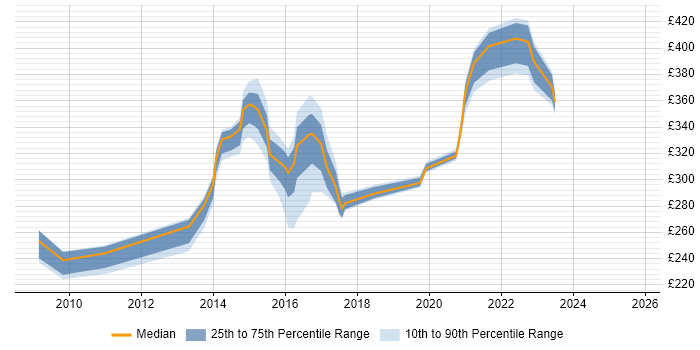 Contractor daily rate distribution trend for jobs in Renfrewshire citing Cisco