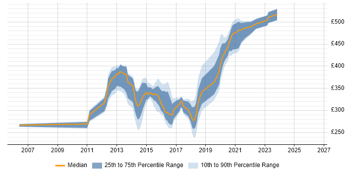 Contractor daily rate distribution trend for jobs in Renfrewshire citing Citrix